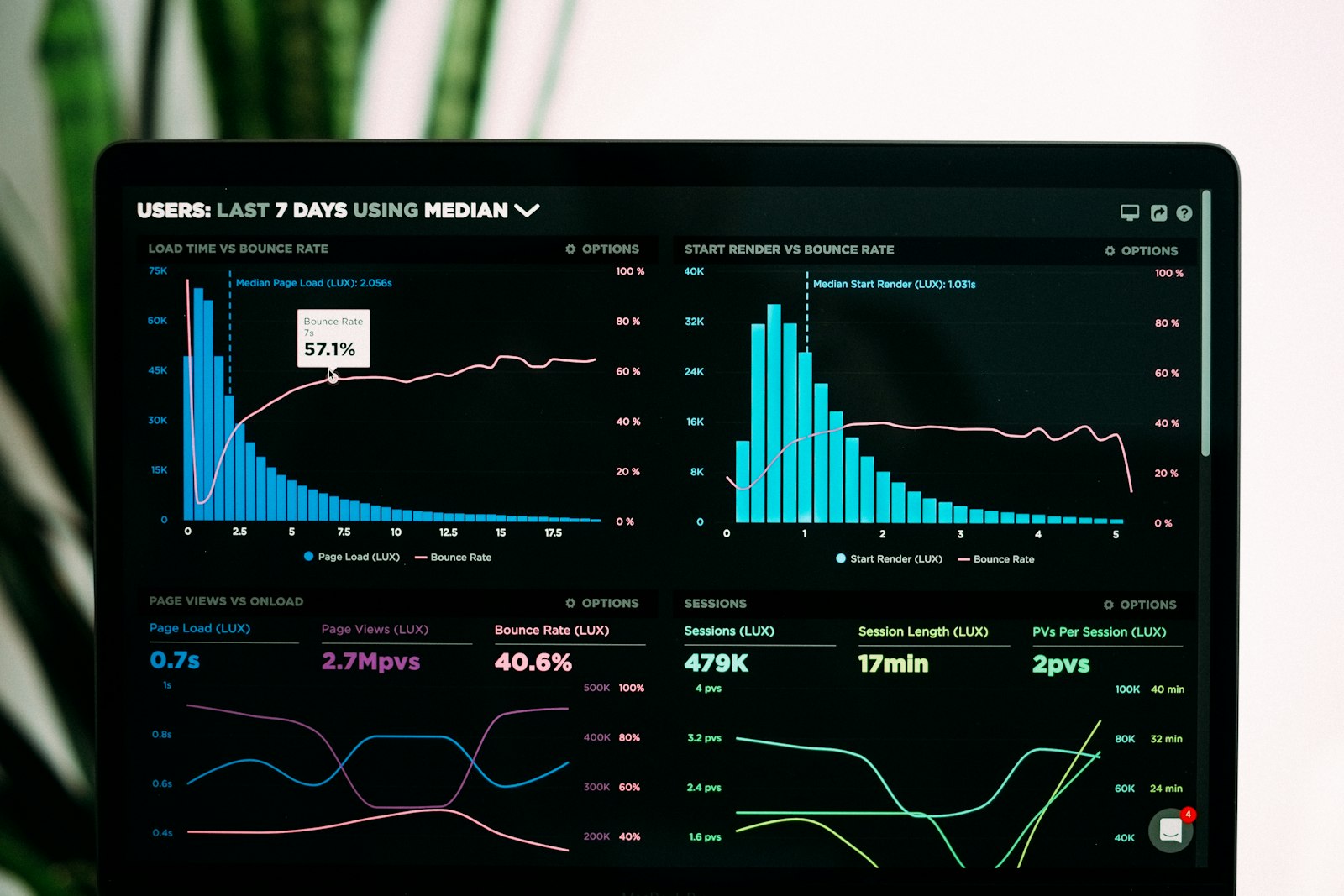 Performance analytics charts on a laptop screen, the kind of denominator detail an advertised 99% pass rate rarely publishes